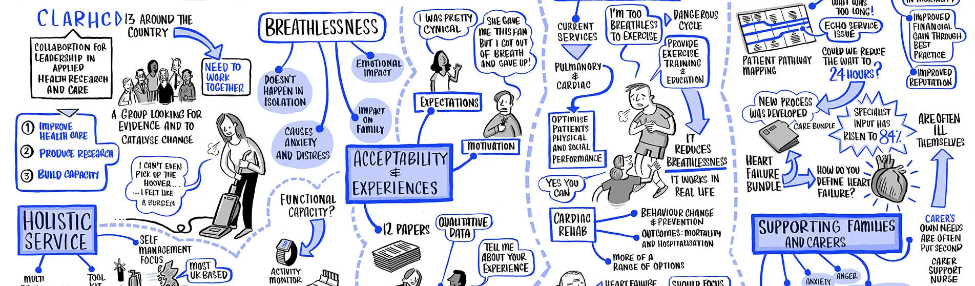 Illustration of ideas for breathlessness research